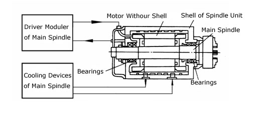 CNC motor spindle